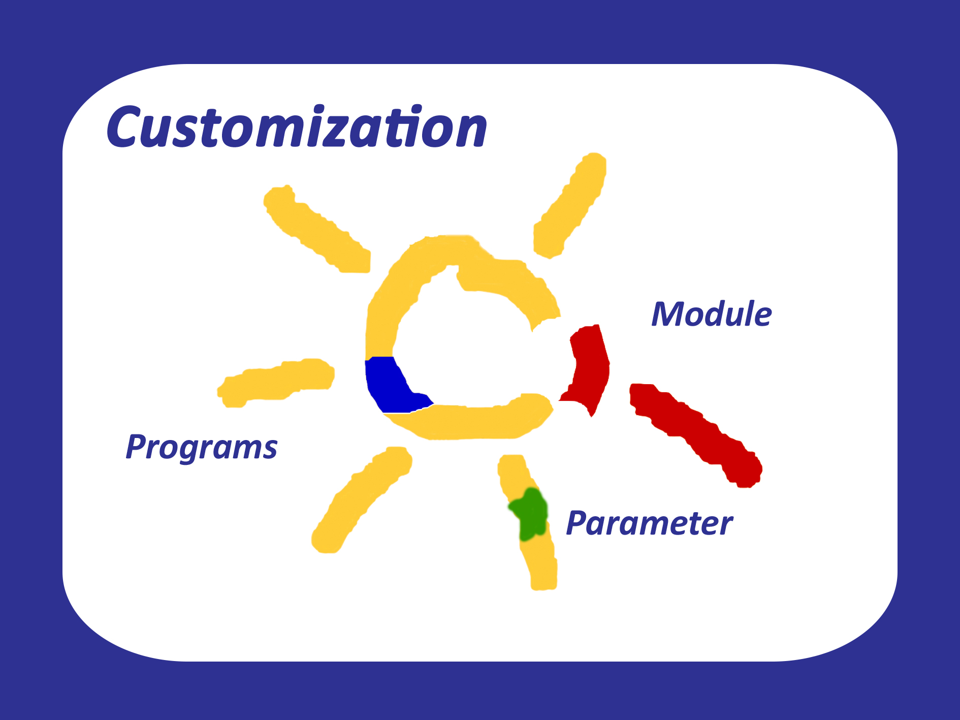 Customization